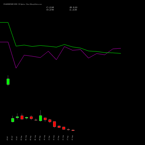 WAAREEENER 2950 CE (CALL) 25 August 2026 options price chart analysis Waaree Energies Limited 