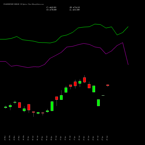 WAAREEENER 3000.00 CE (CALL) 28 April 2026 options price chart analysis Waaree Energies Limited 