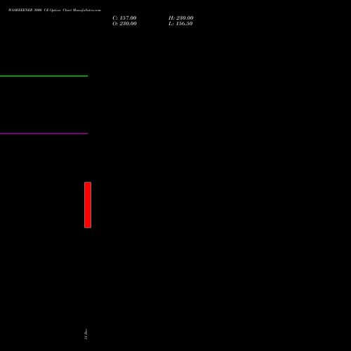 WAAREEENER 3000 CE (CALL) 24 February 2026 options price chart analysis Waaree Energies Limited 