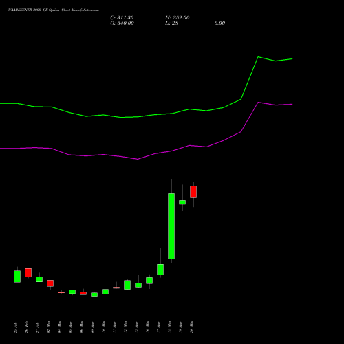 WAAREEENER 3000 CE (CALL) 28 April 2026 options price chart analysis Waaree Energies Limited 