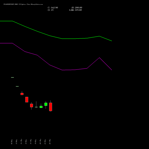 WAAREEENER 3000 CE (CALL) 30 June 2026 options price chart analysis Waaree Energies Limited 