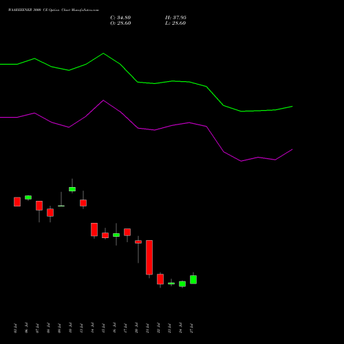 WAAREEENER 3000 CE (CALL) 25 August 2026 options price chart analysis Waaree Energies Limited 