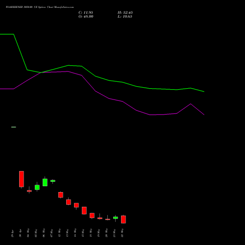WAAREEENER 3050.00 CE (CALL) 26 May 2026 options price chart analysis Waaree Energies Limited 