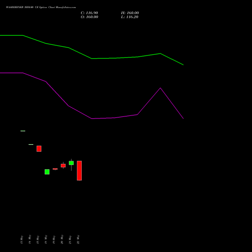 WAAREEENER 3050.00 CE (CALL) 30 June 2026 options price chart analysis Waaree Energies Limited 