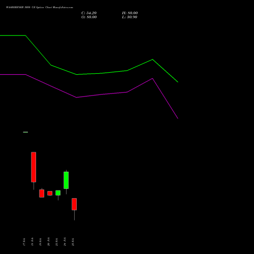 WAAREEENER 3050 CE (CALL) 30 March 2026 options price chart analysis Waaree Energies Limited 