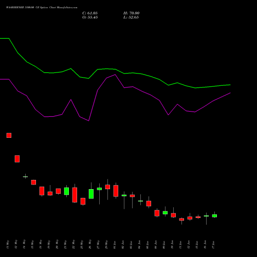 WAAREEENER 3100.00 CE (CALL) 30 June 2026 options price chart analysis Waaree Energies Limited 