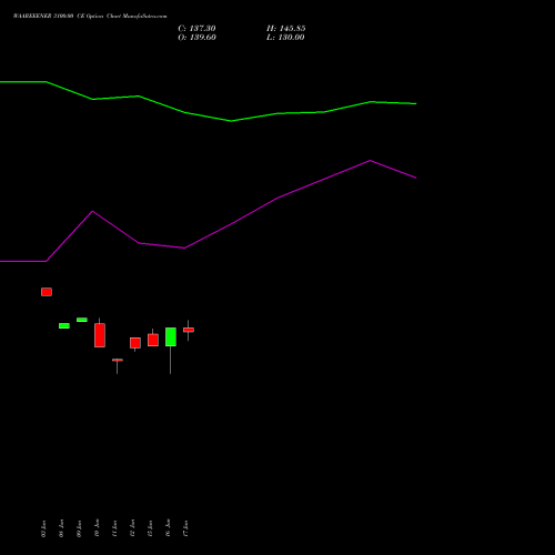 WAAREEENER 3100.00 CE (CALL) 28 July 2026 options price chart analysis Waaree Energies Limited 