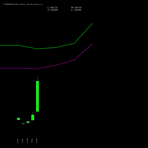 WAAREEENER 3100 CE (CALL) 28 April 2026 options price chart analysis Waaree Energies Limited 