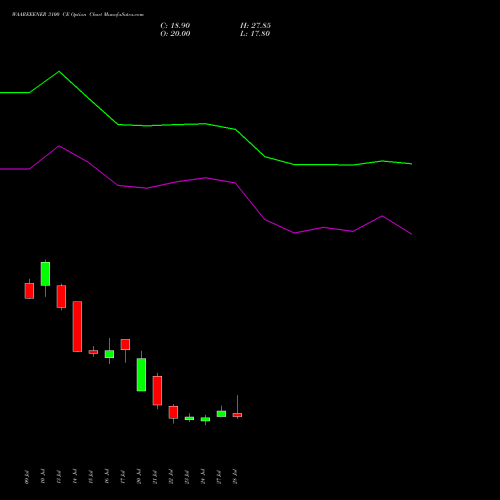 WAAREEENER 3100 CE (CALL) 25 August 2026 options price chart analysis Waaree Energies Limited 