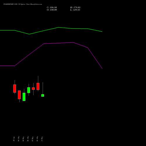 WAAREEENER 3150 CE (CALL) 26 May 2026 options price chart analysis Waaree Energies Limited 