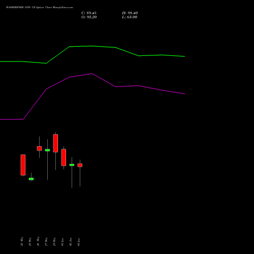 WAAREEENER 3150 CE (CALL) 30 June 2026 options price chart analysis Waaree Energies Limited 