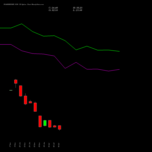 WAAREEENER 3150 CE (CALL) 28 July 2026 options price chart analysis Waaree Energies Limited 
