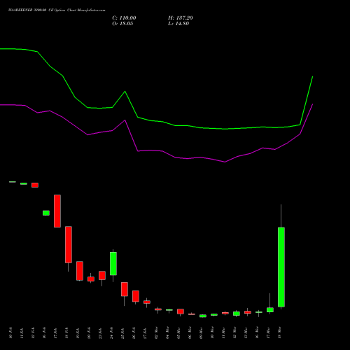 WAAREEENER 3200.00 CE (CALL) 30 March 2026 options price chart analysis Waaree Energies Limited 