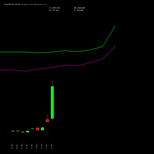 WAAREEENER 3200.00 CE (CALL) 28 April 2026 options price chart analysis Waaree Energies Limited 