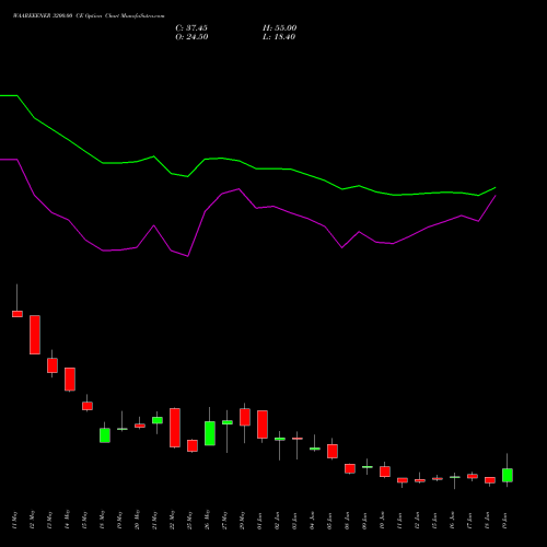 WAAREEENER 3200.00 CE (CALL) 30 June 2026 options price chart analysis Waaree Energies Limited 