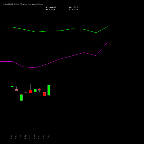 WAAREEENER 3200.00 CE (CALL) 28 July 2026 options price chart analysis Waaree Energies Limited 