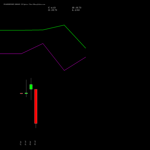 WAAREEENER 3200.00 CE (CALL) 25 August 2026 options price chart analysis Waaree Energies Limited 