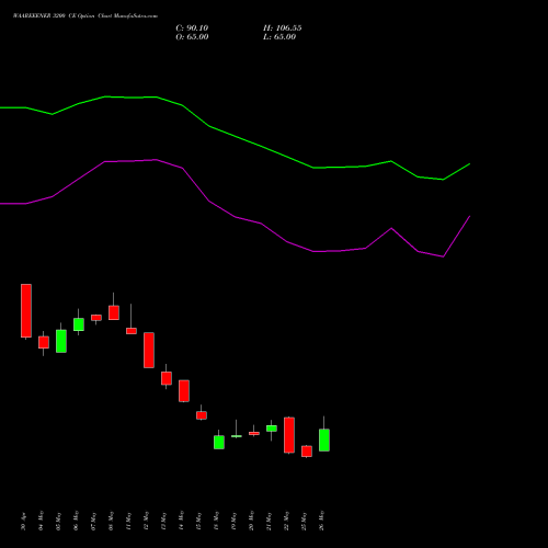 WAAREEENER 3200 CE (CALL) 30 June 2026 options price chart analysis Waaree Energies Limited 