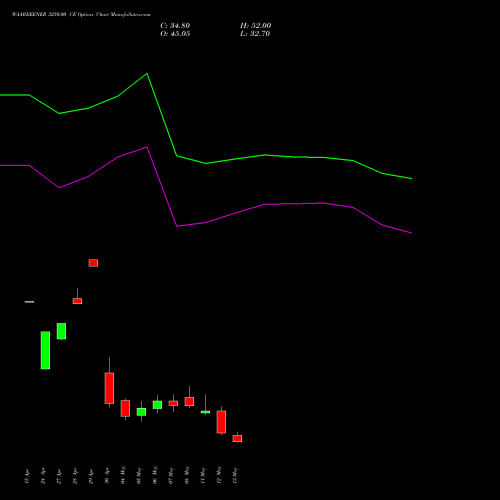 WAAREEENER 3250.00 CE (CALL) 26 May 2026 options price chart analysis Waaree Energies Limited 