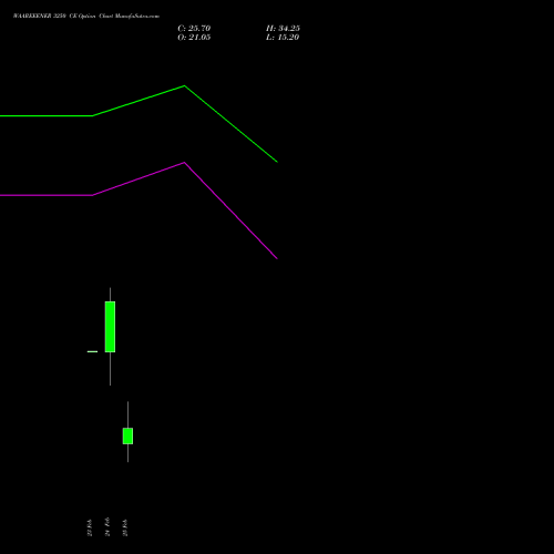 WAAREEENER 3250 CE (CALL) 30 March 2026 options price chart analysis Waaree Energies Limited 