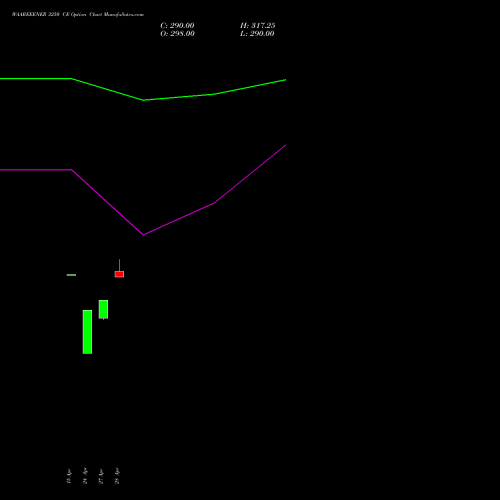 WAAREEENER 3250 CE (CALL) 26 May 2026 options price chart analysis Waaree Energies Limited 