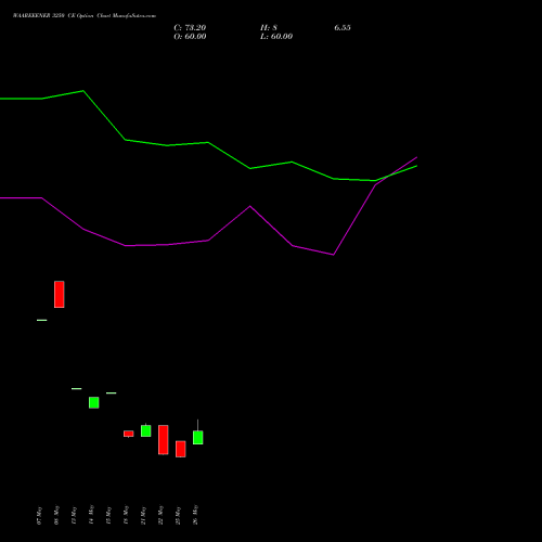 WAAREEENER 3250 CE (CALL) 30 June 2026 options price chart analysis Waaree Energies Limited 