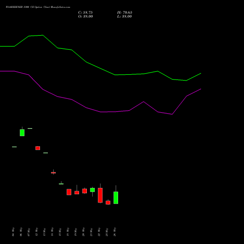 WAAREEENER 3300 CE (CALL) 30 June 2026 options price chart analysis Waaree Energies Limited 