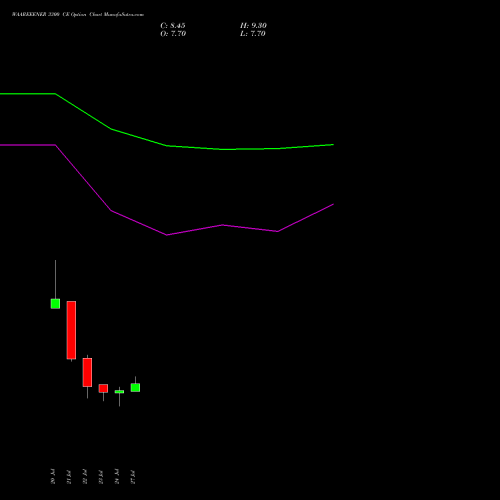 WAAREEENER 3300 CE (CALL) 25 August 2026 options price chart analysis Waaree Energies Limited 