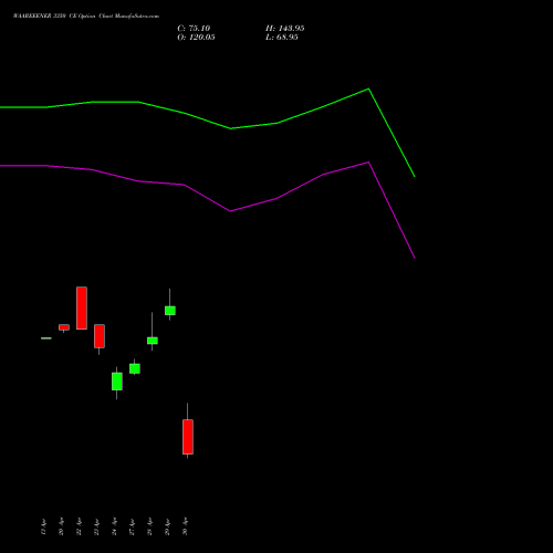 WAAREEENER 3350 CE (CALL) 26 May 2026 options price chart analysis Waaree Energies Limited 
