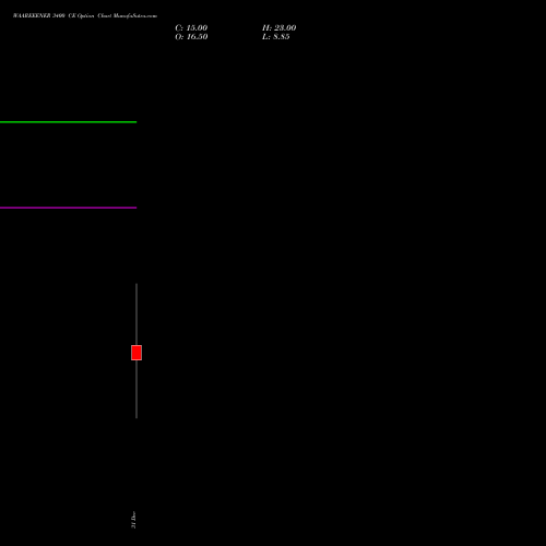 WAAREEENER 3400 CE (CALL) 27 January 2026 options price chart analysis Waaree Energies Limited 