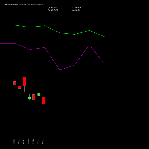 WAAREEENER 3400 CE (CALL) 28 April 2026 options price chart analysis Waaree Energies Limited 