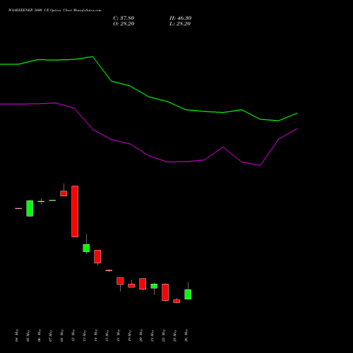 WAAREEENER 3400 CE (CALL) 30 June 2026 options price chart analysis Waaree Energies Limited 