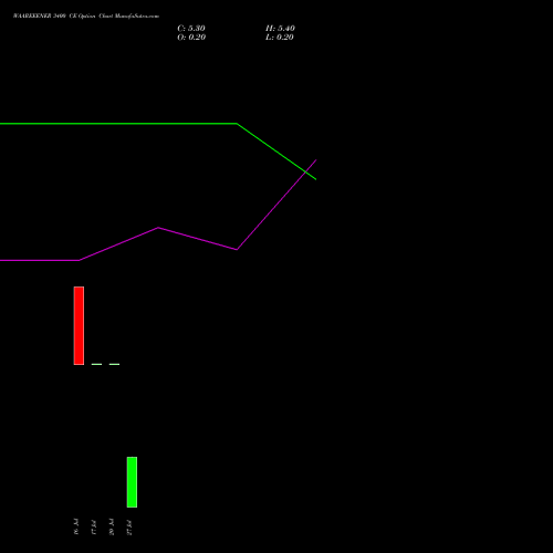 WAAREEENER 3400 CE (CALL) 25 August 2026 options price chart analysis Waaree Energies Limited 