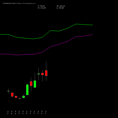 WAAREEENER 3450.00 CE (CALL) 28 April 2026 options price chart analysis Waaree Energies Limited 