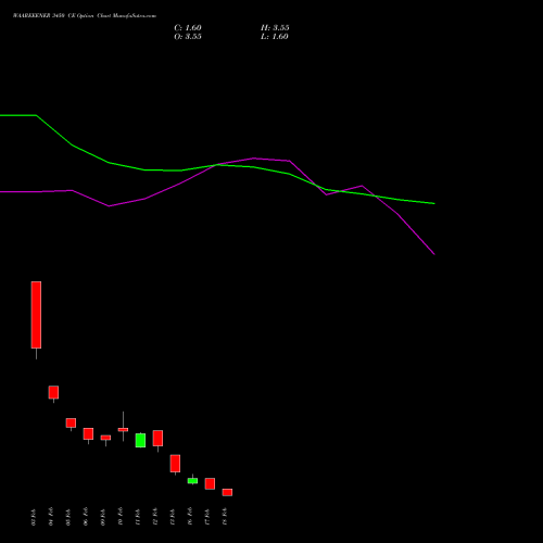 WAAREEENER 3450 CE (CALL) 24 February 2026 options price chart analysis Waaree Energies Limited 