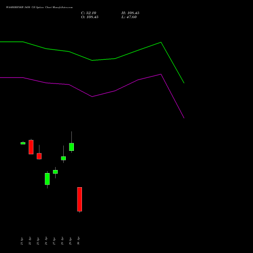 WAAREEENER 3450 CE (CALL) 26 May 2026 options price chart analysis Waaree Energies Limited 