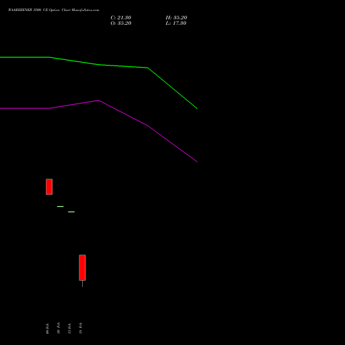 WAAREEENER 3500 CE (CALL) 30 March 2026 options price chart analysis Waaree Energies Limited 