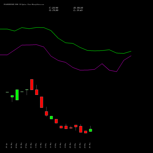 WAAREEENER 3500 CE (CALL) 30 June 2026 options price chart analysis Waaree Energies Limited 