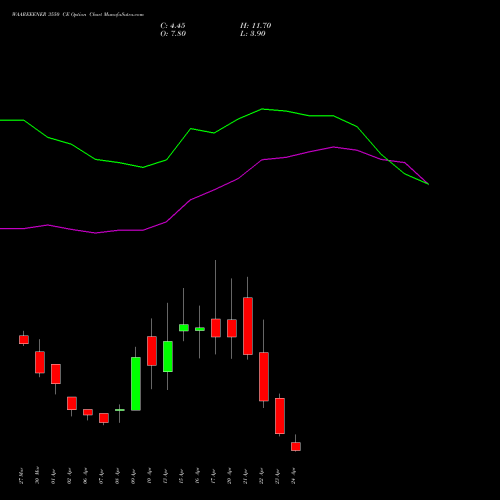 WAAREEENER 3550 CE (CALL) 28 April 2026 options price chart analysis Waaree Energies Limited 