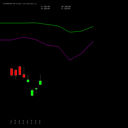 WAAREEENER 3550 CE (CALL) 26 May 2026 options price chart analysis Waaree Energies Limited 