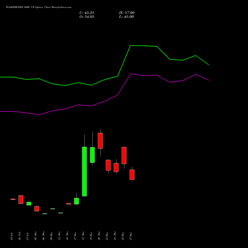 WAAREEENER 3600 CE (CALL) 28 April 2026 options price chart analysis Waaree Energies Limited 