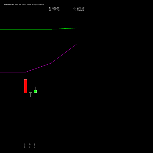 WAAREEENER 3600 CE (CALL) 26 May 2026 options price chart analysis Waaree Energies Limited 