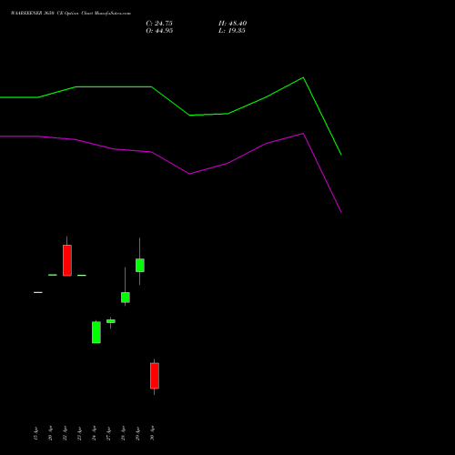 WAAREEENER 3650 CE (CALL) 26 May 2026 options price chart analysis Waaree Energies Limited 