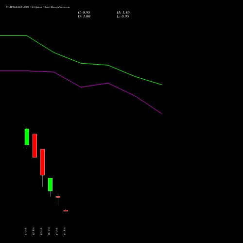 WAAREEENER 3700 CE (CALL) 24 February 2026 options price chart analysis Waaree Energies Limited 