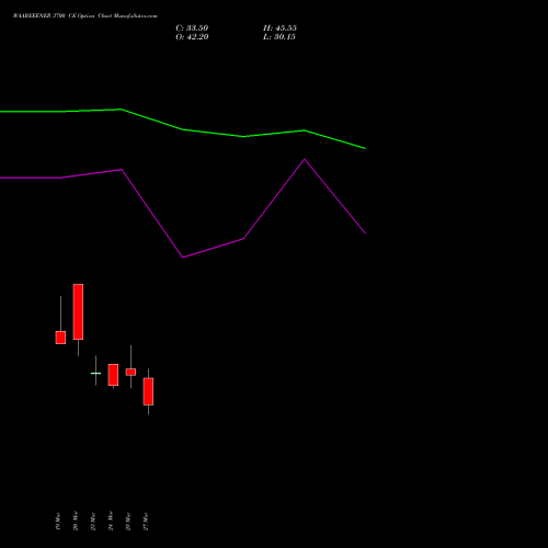 WAAREEENER 3700 CE (CALL) 28 April 2026 options price chart analysis Waaree Energies Limited 