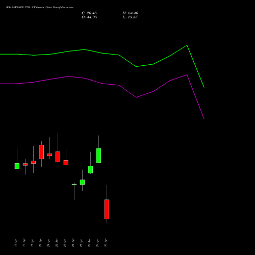 WAAREEENER 3700 CE (CALL) 26 May 2026 options price chart analysis Waaree Energies Limited 