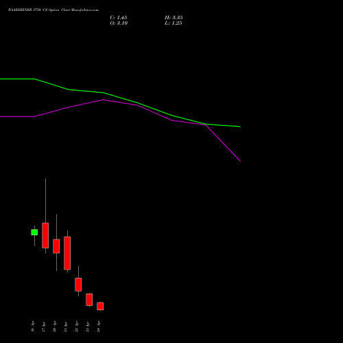 WAAREEENER 3750 CE (CALL) 28 April 2026 options price chart analysis Waaree Energies Limited 