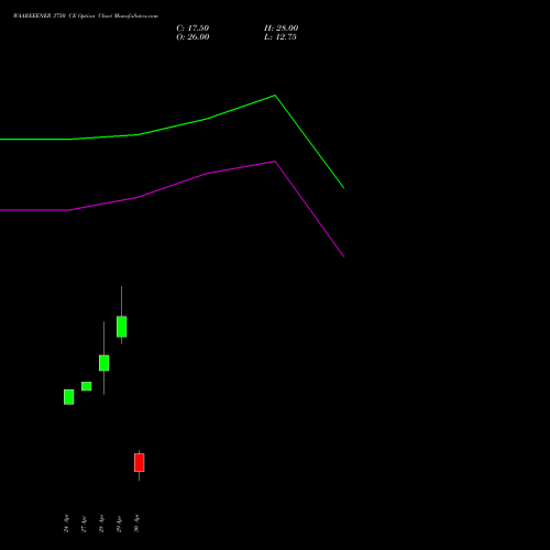 WAAREEENER 3750 CE (CALL) 26 May 2026 options price chart analysis Waaree Energies Limited 