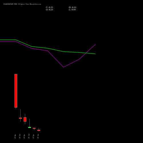 WAAREEENER 3900 CE (CALL) 28 April 2026 options price chart analysis Waaree Energies Limited 