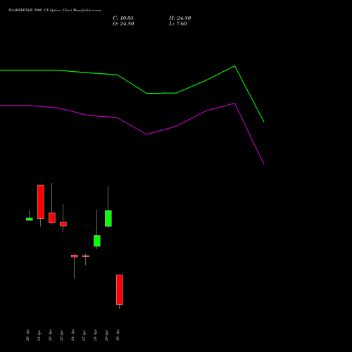WAAREEENER 3900 CE (CALL) 26 May 2026 options price chart analysis Waaree Energies Limited 